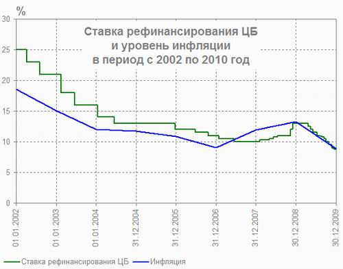ЦБ РФ и инфляция